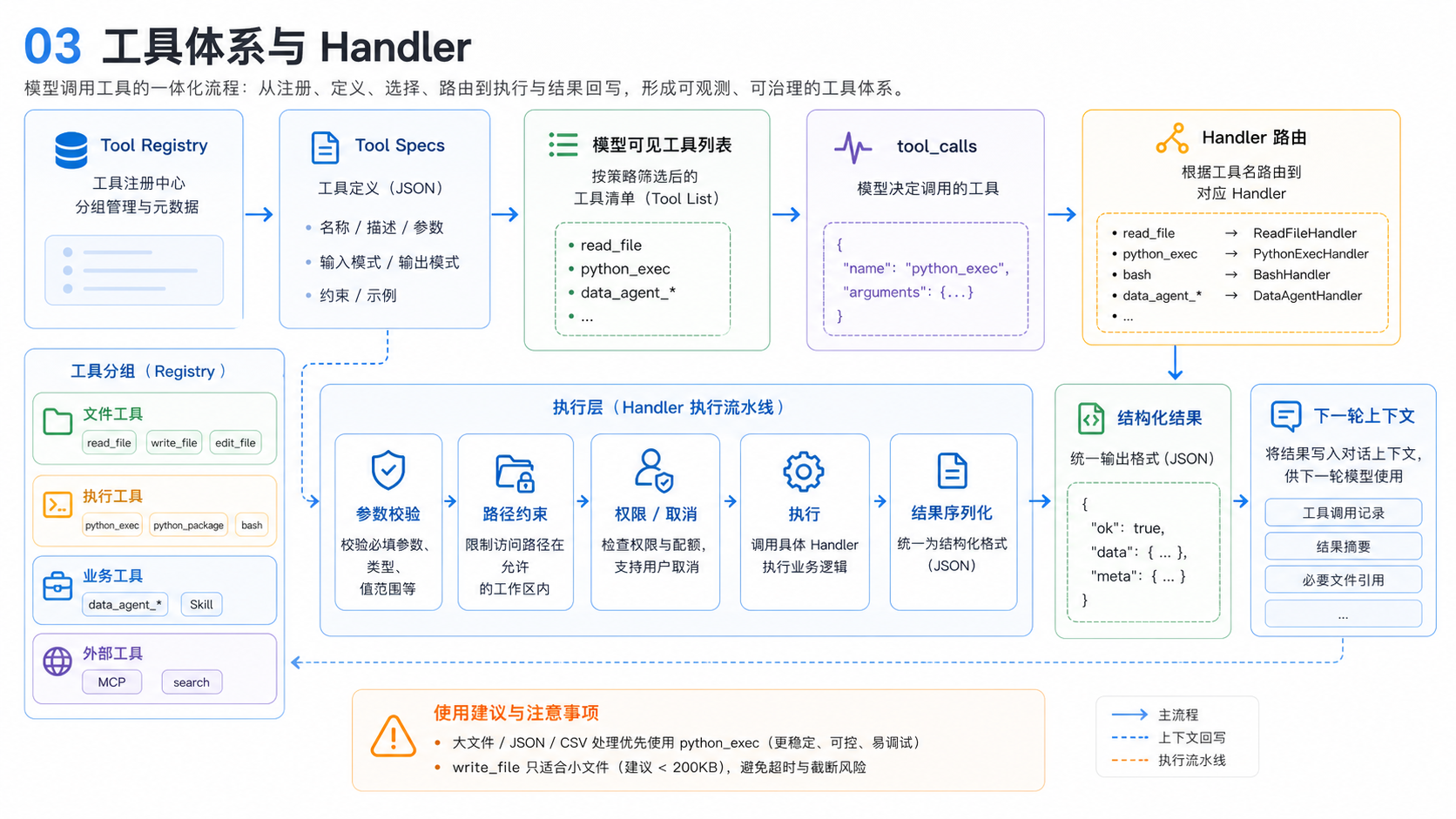 工具体系和 Tool Handler