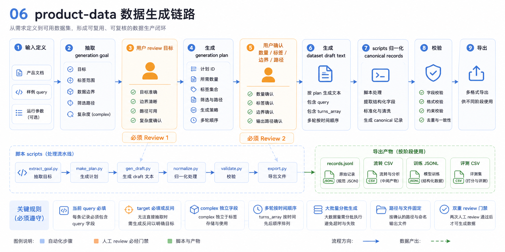 product-data Skill 实现