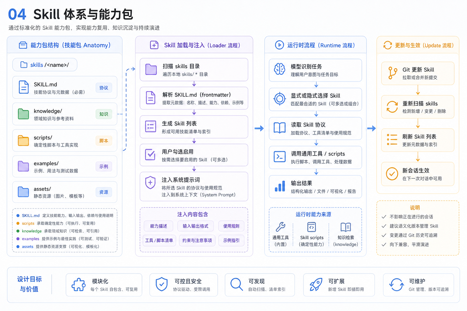 Skill 体系和能力包约定