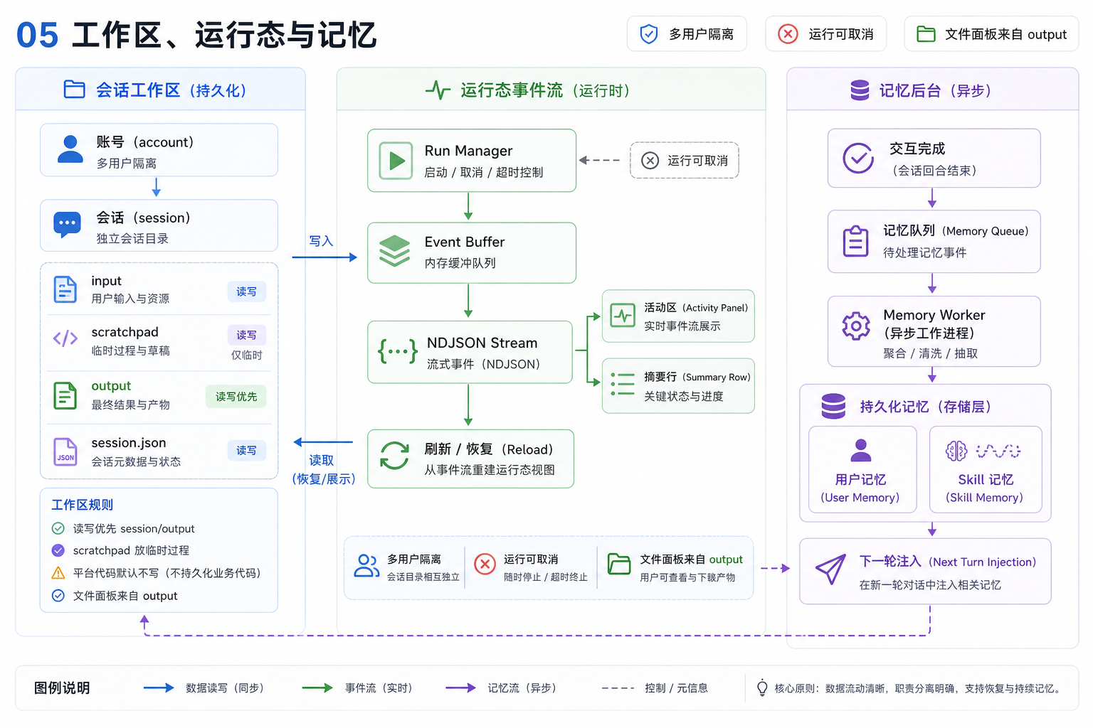 会话工作区、运行态和记忆