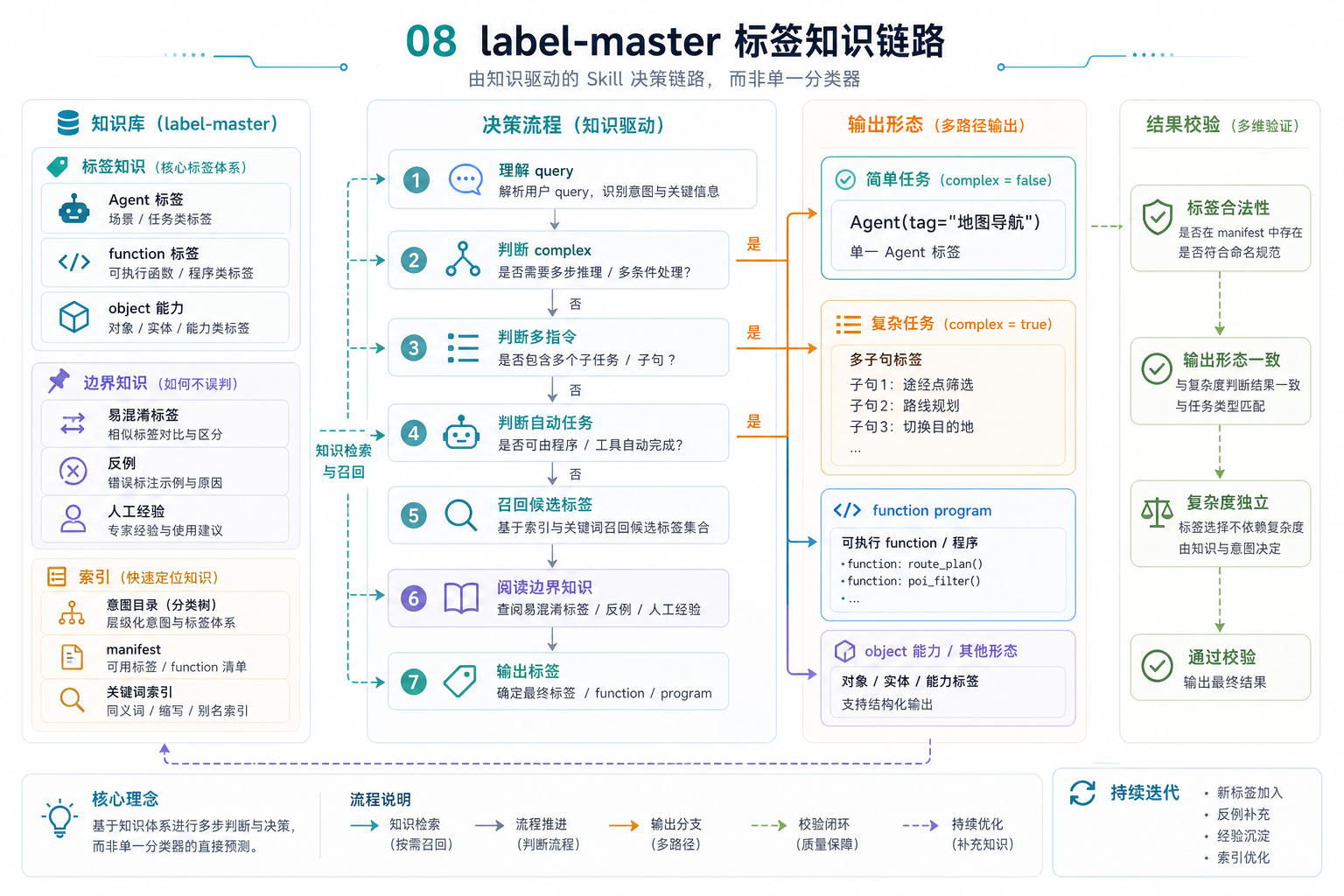 label-master Skill 实现