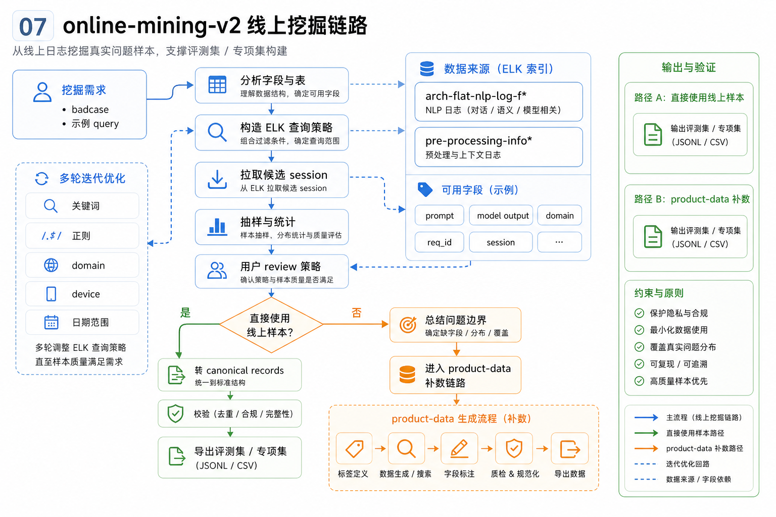online-mining-v2 Skill 实现
