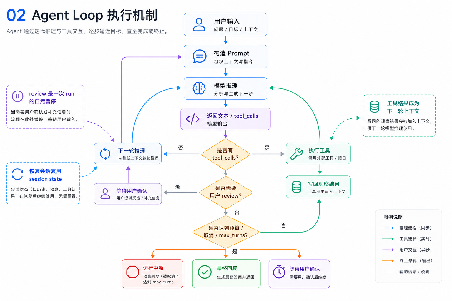Agent Loop 执行机制