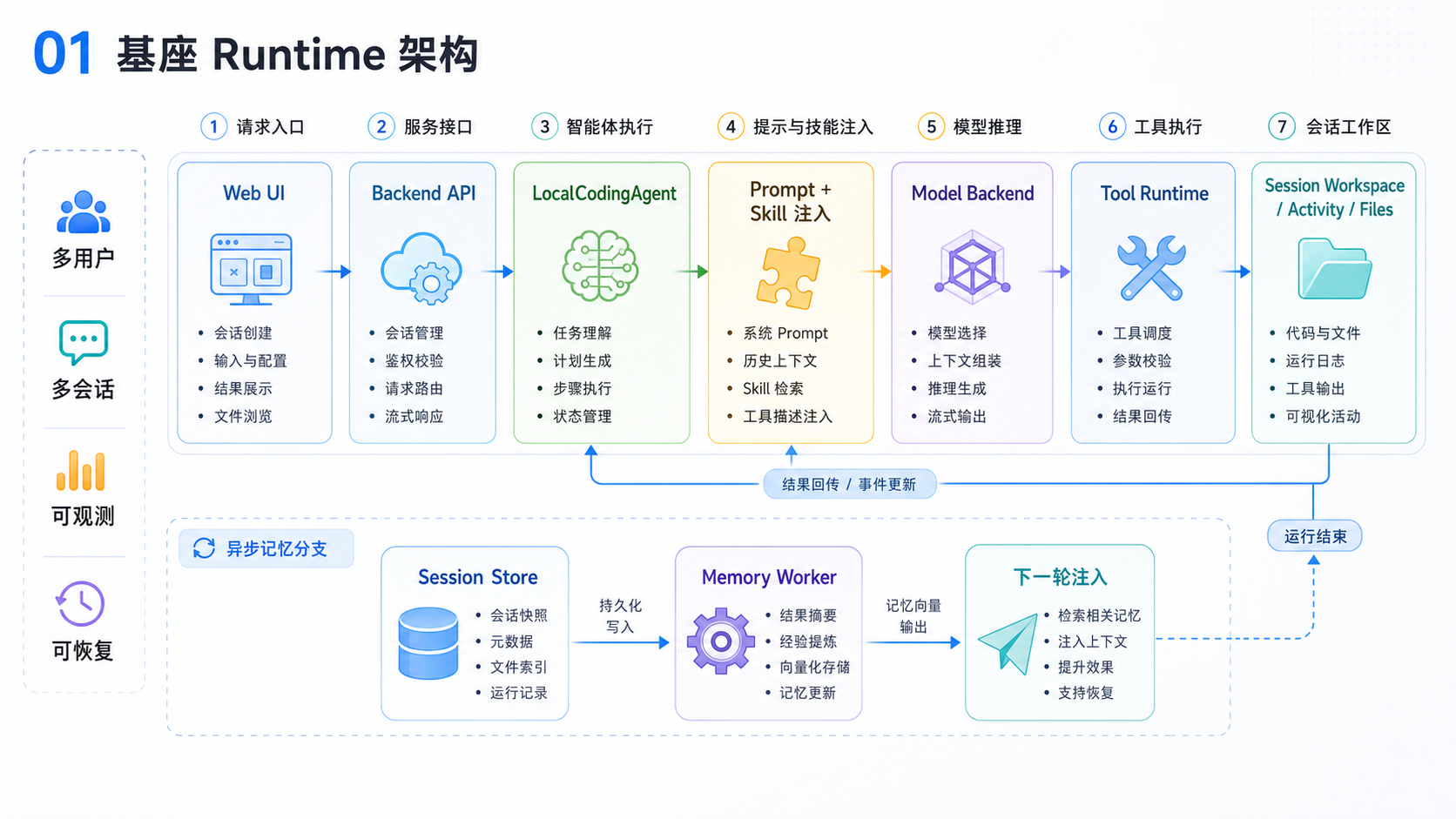 基座 Runtime 架构