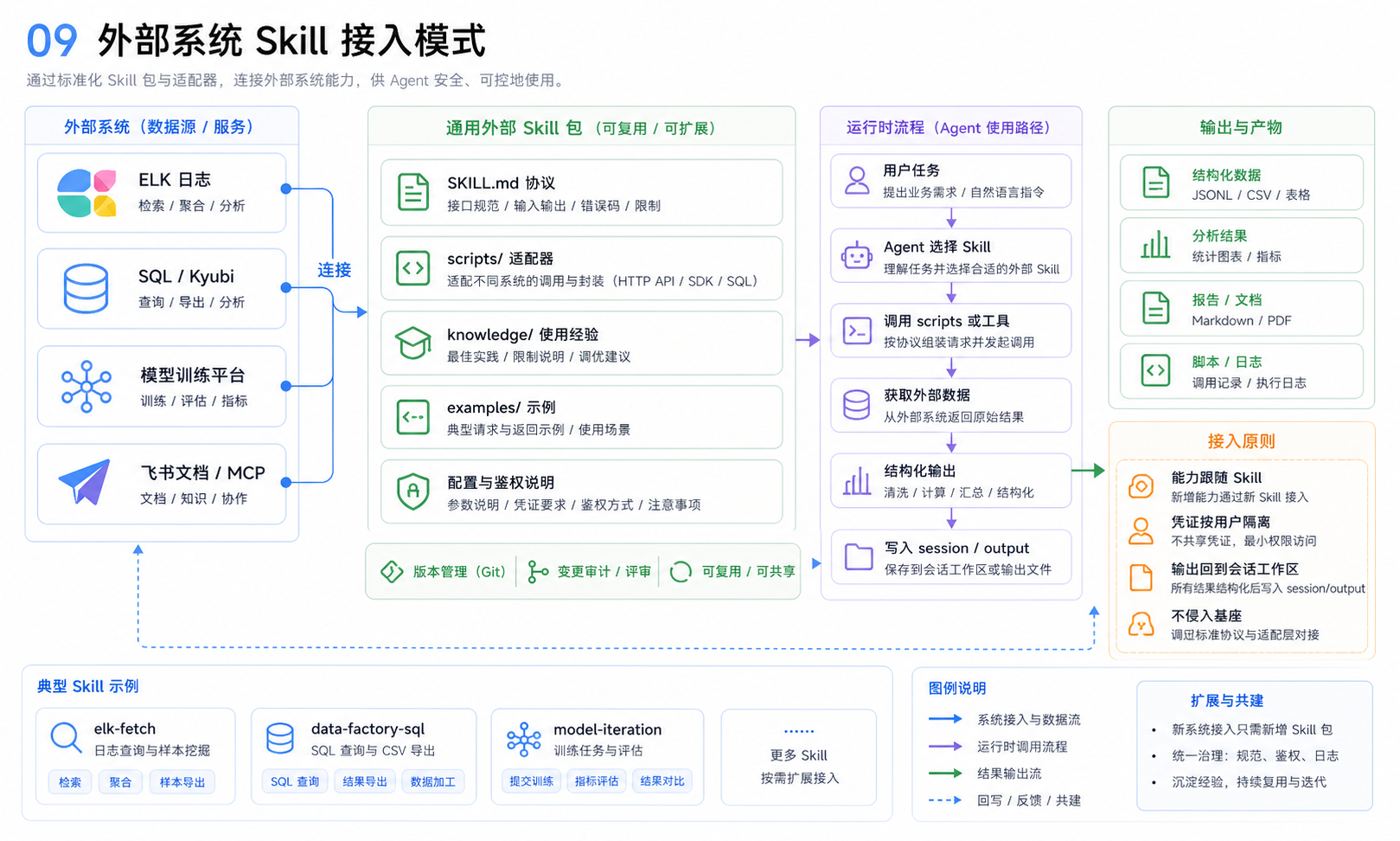 外部系统 Skill 接入模式